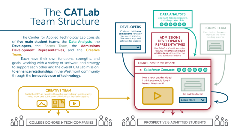 CATLab Teams